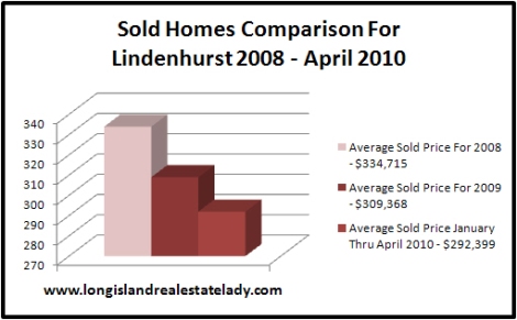 Lindenhurst Sold Homes
