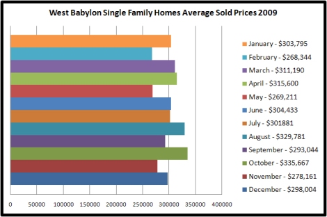 West Babylon Homes Sold